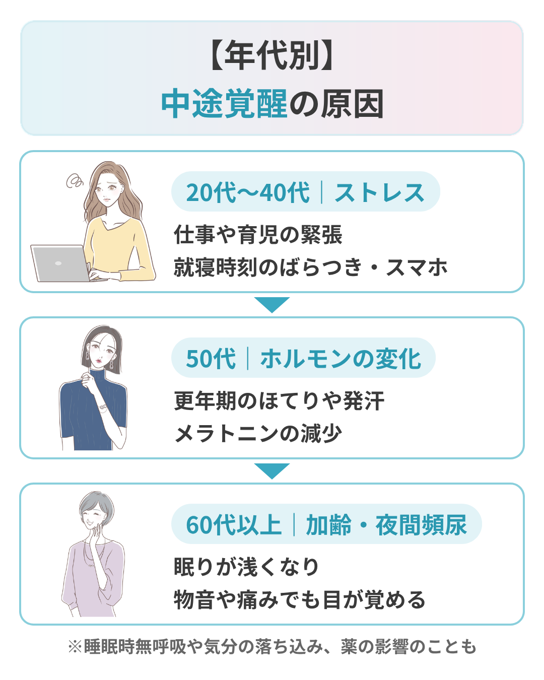 年代別の中途覚醒の原因