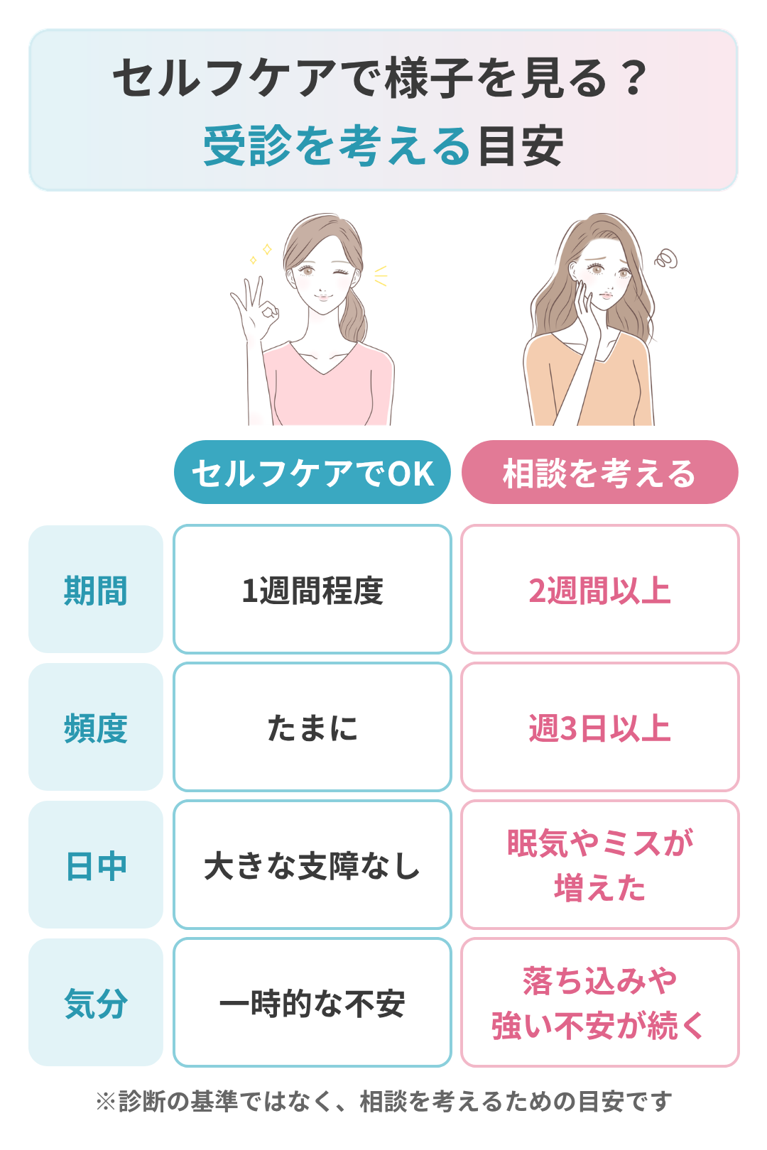 医療機関への相談を考える目安