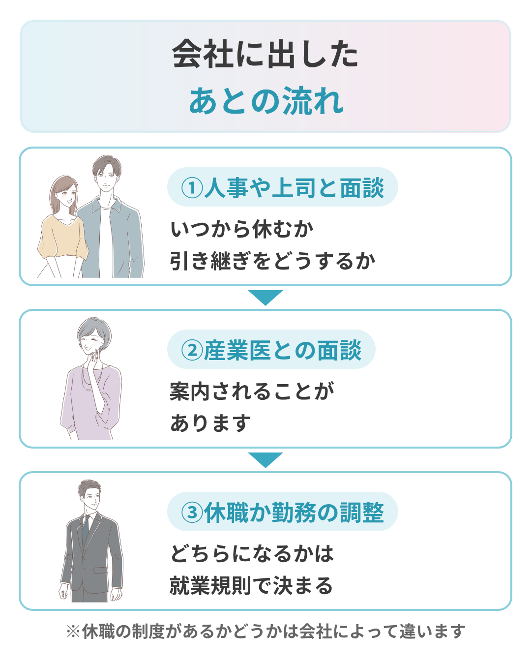 診断書を会社に出したあとの流れ